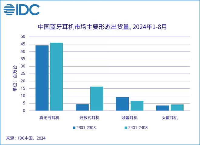 PG电子IDC发布国内耳机市场报告小米夺冠华为第二苹果暴跌(图1)