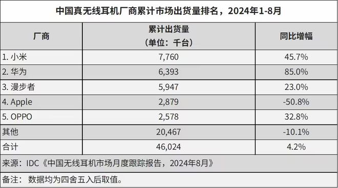 PG电子IDC发布国内耳机市场报告小米夺冠华为第二苹果暴跌(图2)