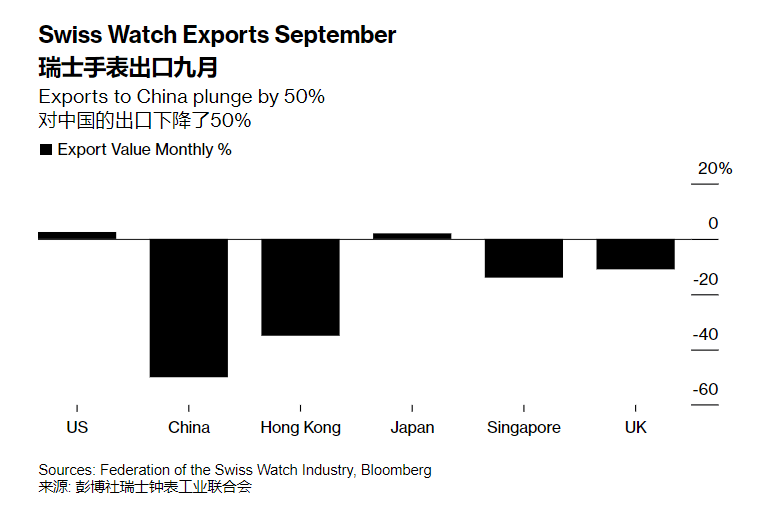 PG电子中国人“抛弃”奢侈品手表 瑞士手表出口暴跌(图2)